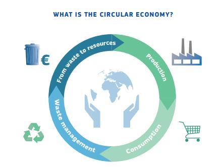 Lähde: Euroopan komissio Mikä kiertotalous?