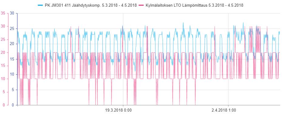 22 Jäähdytyskoneikon mittaus Ek [kwh] LTO-mittaus Q LTO [kwh] Kuva 9. Kaupan 1 tuntikohtainen jäähdytyskoneikon ja LTO:n mittaustulokset.