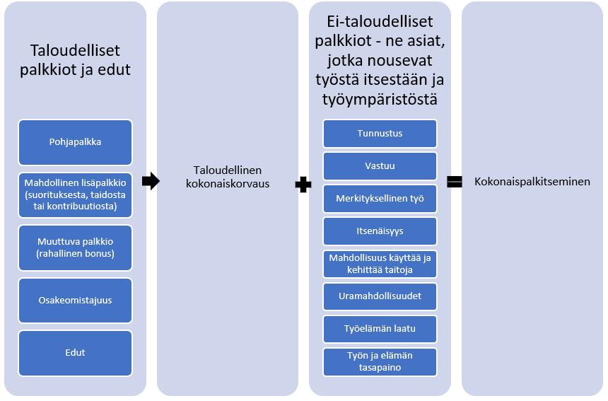 12 Kuvio 2. Kokonaispalkitseminen (mukaillen Brownin & Armstrongin 1999, 26).