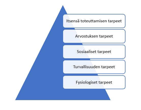 21 3.1.1 Maslowin tarvehierarkia Maslowin (1943) mukaan motivaation lähteenä toimivat tyydyttämättömät tarpeet, jotka voidaan hierarkkisesti jakaa viiteen eri luokkaan: Kuvio 4.