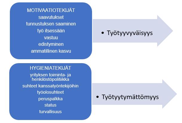 23 havaittiin työn sisältöön ja laatuun liittyviä asioita kuten saavutukset, tunnustuksen saaminen, työ itsessään, vastuu, edistyminen ja ammatillinen kasvu.