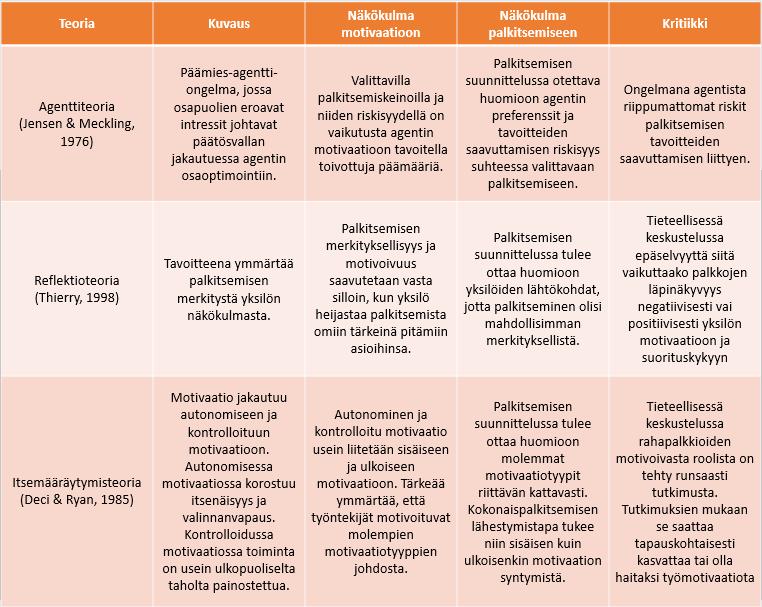38 Taulukko 2. Kokonaispalkitsemisteorioiden näkökulmat palkitsemiseen ja motivaatioon. Taulukossa 2 on vertailtu esiteltyjen kokonaispalkitsemisteorioiden suhteita motivaatioon ja palkitsemiseen.