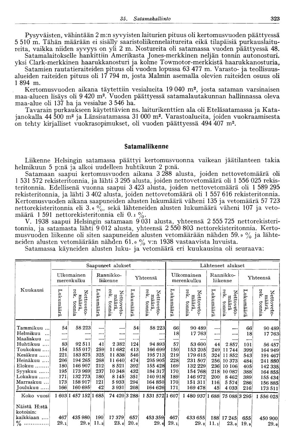 35. Satamahallinto 323 Pysyväisten, vähintään 2 m:n syvyisten laiturien pituus oli kertomusvuoden päättyessä 5 510 m.