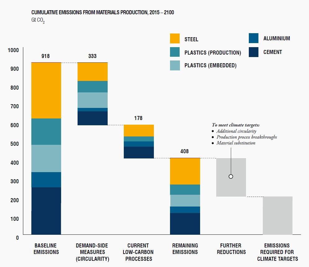 Given the scale of the challenge of low-carbon production, it is high time that climate policy looks not just at how materials are produced, but at ways to reduce demand for new materials.