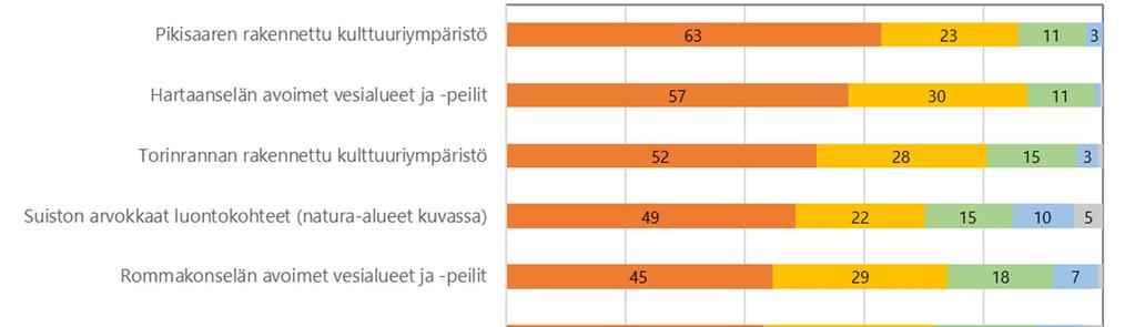 MAISEMAN, LUONNONYMPÄRISTÖN JA KULTTUURIYMPÄRISTÖN ARVOT Vastaajilta kysyttiin, kuinka
