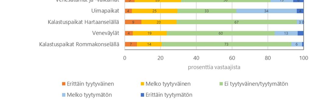 mahdollistaviin palveluihin suiston alueella.