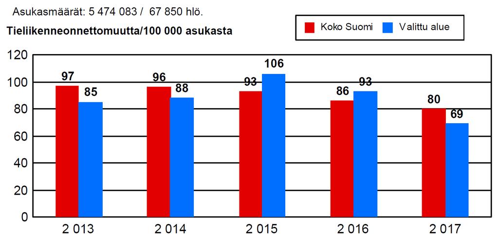 Henkilövahinko-onnettomuuksien kehitys v. 2013-2017 Hämeenlinna, maantiet ja katuverkko Henkilövahinkoon johtaneiden onnettomuuksien määrän (heva-onnettomuutta/100.