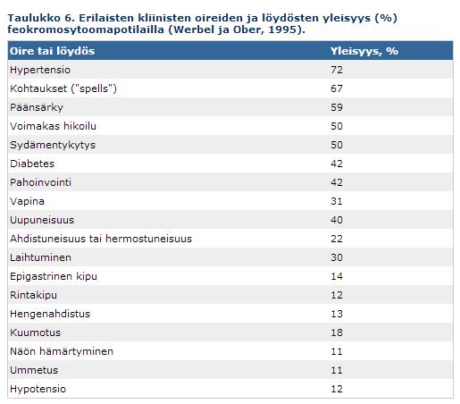 Feokromosytoma Aikuisilla 90% benignejä 90% sporadisia 90% unilateraalisia
