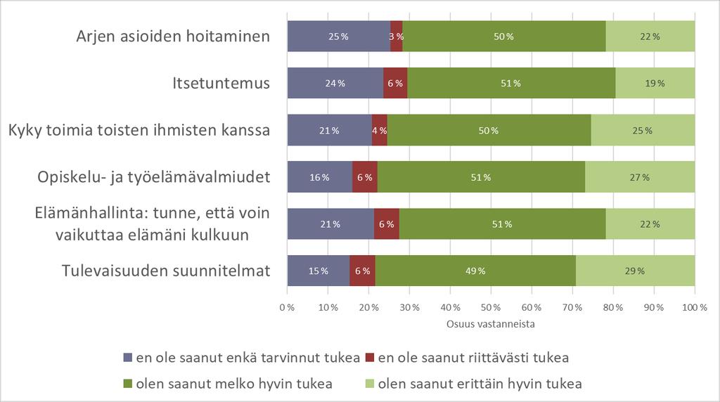 Valtaosa valmentautujista kokee saaneensa tarvitsemaansa