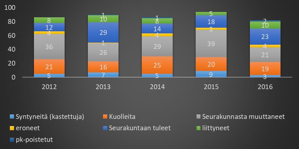 5.3 Seurakunnan jäsenmäärä Seurakunnan jäsenmäärän vähennys on aikajaksolla 2012 2016 ollut -6,6 %.