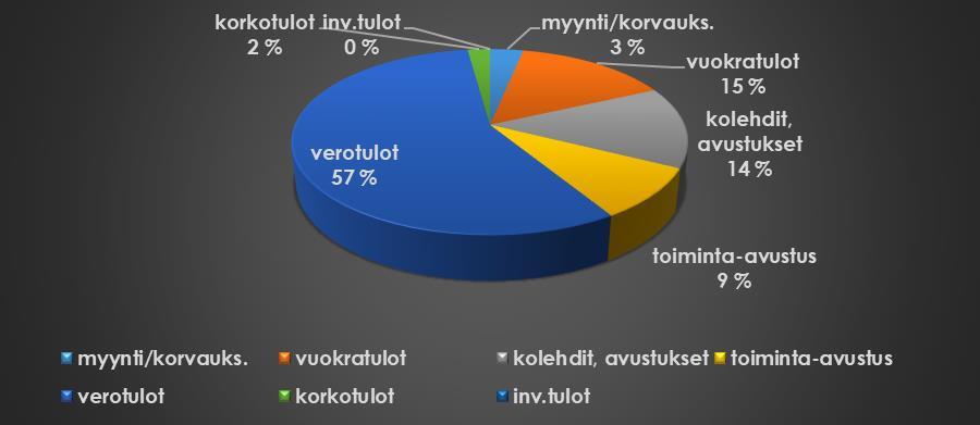 6. Seurakunnan taloudellinen tilanne Ilomantsin ortodoksisen seurakunnan nykytalouden tilanne ei takaa seurakunnan toiminnan taloudellisia edellytyksiä.