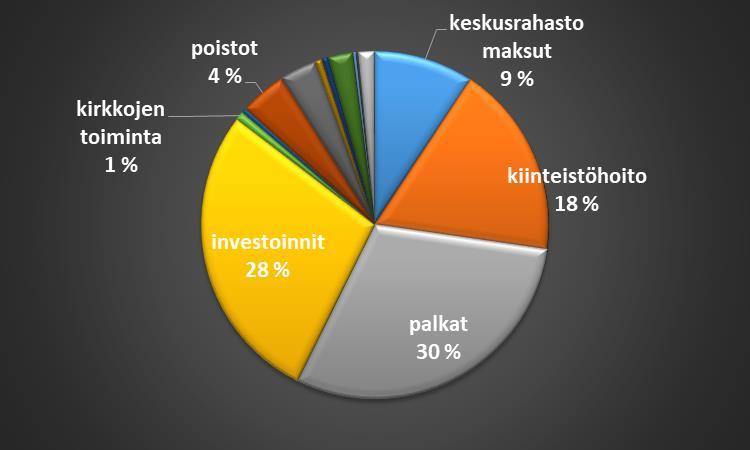 Kuva 4 Vuoden 2016 menojen jako Seurakunnan tuloslaskelman kriittisen pisteen mukaan seurakunta olisi tarvinnut noin 20.000 lisää tuloja jotta kiinteät kustannukset saadaan katetuksi.