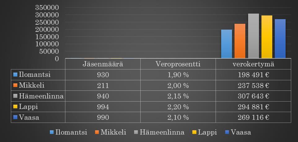 Veropohja määräytyy samasta kuin kunnan verotulojen pohja. Kuva 5 Verokertymä 2013-2016 ja verotuloarvio vuosista 2018 2020.