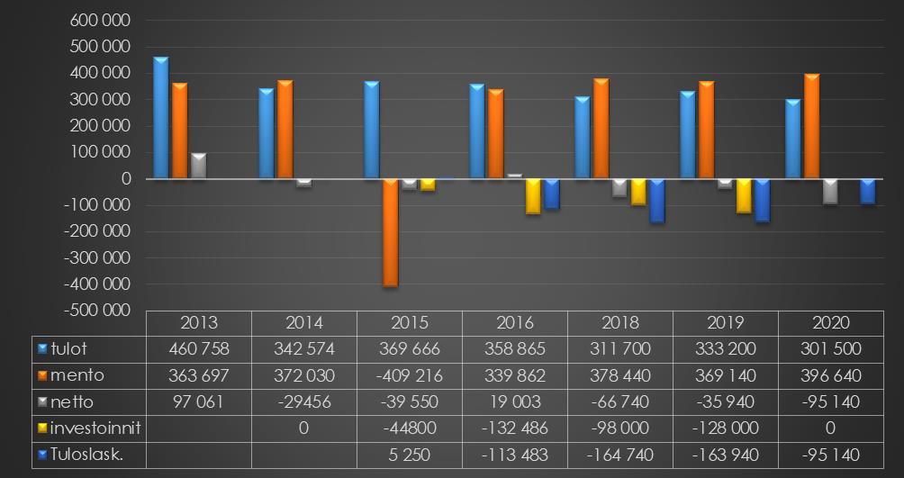 Kuva 7 Tilinpäätösten kehitys 2013 2016 ja TA 2018 2020 Toimintamenot talousarviovuosille