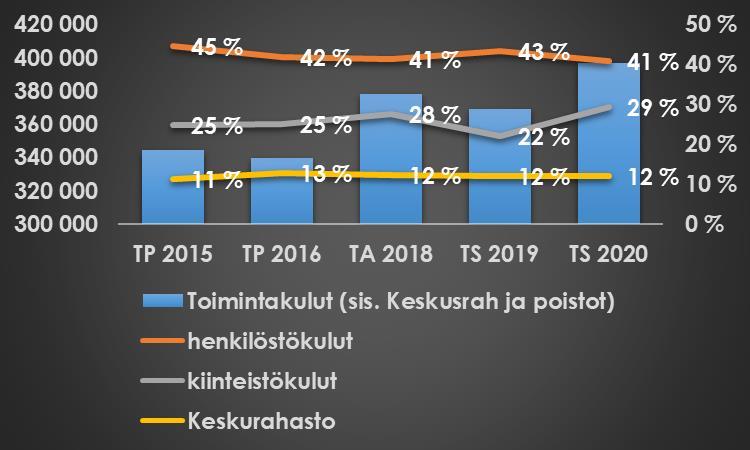 Suuret menokohdat talousarviossa ovat kiinteistöhoito, palkat ja keskusrahastomaksut.