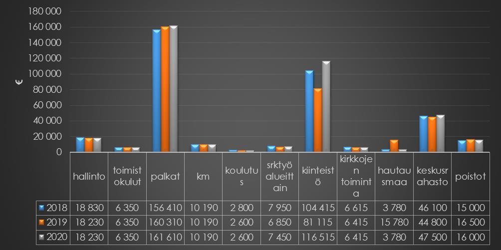 10 Menot / Talousarviovuodet 2018 2020 Käytännön seurakuntatyön taloudellisena perustana ovat seurakunnan