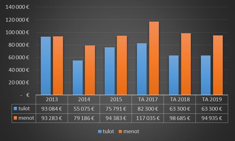 Kuva 12 Kiinteistötulot ja menot 2017 2018 2019 kiinteistötulot 66.800 98.800 76.800 kiinteistömenot - 111.085-87.785-123.