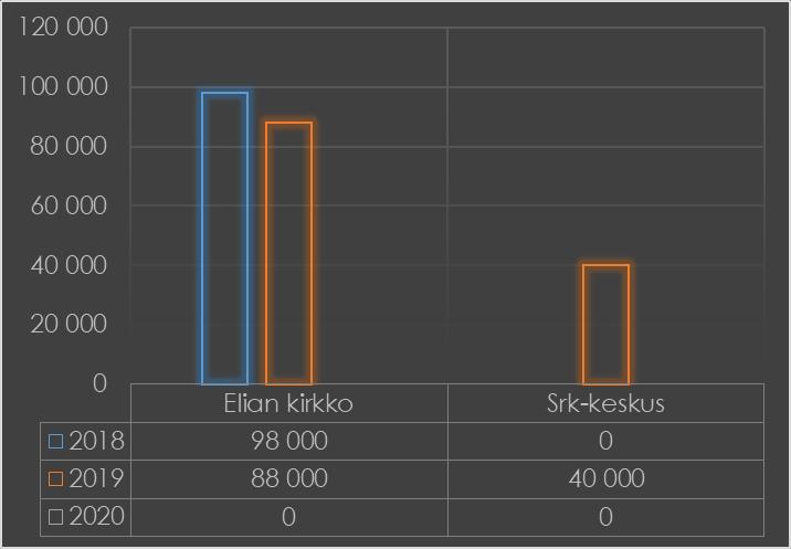 tarvittavat taimikkohoidot. Metsätuotot kattavat kolmen vuoden tarvittavat metsähoidon maksut. Kuva 13 Metsähoidon tulot ja menot vuosille 2018-2020 9.