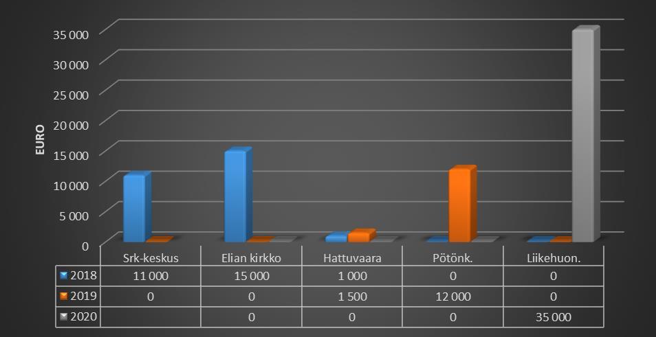 kirkossa, Hattuvaaran tsasounassa, Mantsintiellä sijaitsevassa liikehuoneistoissa ja Pötönkankaan hautausmaalla nostavat suunnitteluvuosien alijäämää. Kuva 15 Huoltokorjaukset 10.