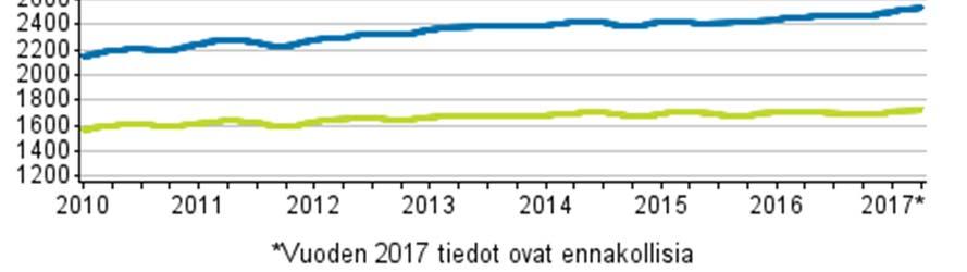 33 Kuvio 2. Vanhojen kerrostalojen keskimääräiset neliöhinnat 2010 2017 (Tilastokeskus, Osakeasuntojen hinnat 2017).