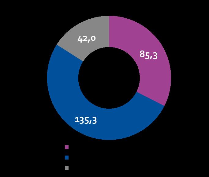 LIIKEVAIHTO Heinä syyskuu 2018 Liikevaihto laski vuoden 2018 kolmannella neljänneksellä 5,1 % 81,6 (86,0) milj. euroon myytyjen liiketoimintojen johdosta.