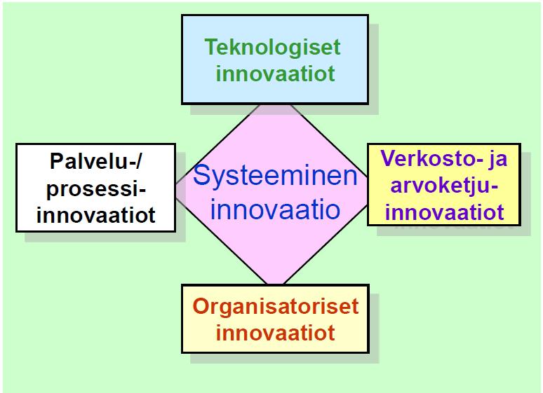 32 Kuvio 4. Systeemisen innovaation muodostuminen (Saranummi 2009, 5) Luomukeruun kehittämisessä mobiilisovellus on yksi elementti, joka voi innovaationa edistää alan toimintaa.