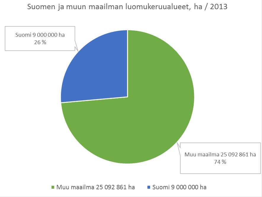 53 Kuvio 9. Suomen ja muun maailman luomukeruualueet (FiBL & IFOAM 2015, 76) Suurin osa Euroopan luomukeruualueilta kerättävistä tuotteista on marjoja, toiseksi merkittävin raaka-aine ovat sienet.