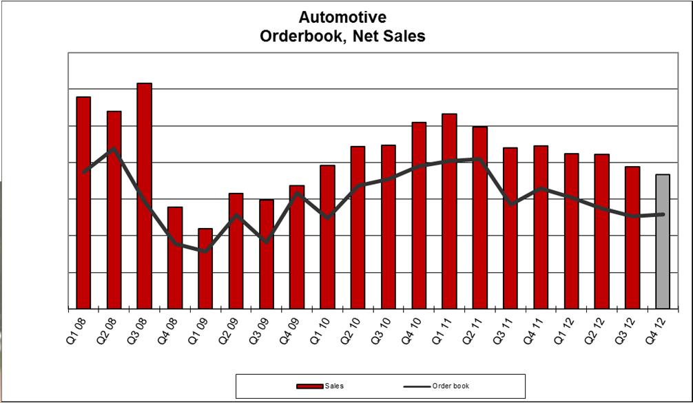 Autoteollisuuden myynnin ja tilauskannan kehitys Tilauskanta -22 %
