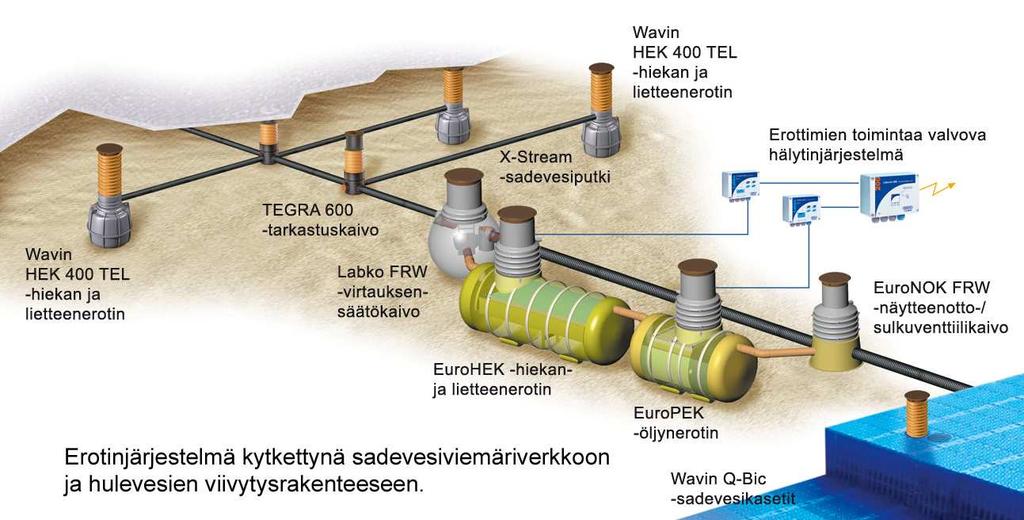 FCG Finnish Consulting Group Oy Loppuraportti 11 (14) Hiekan- ja öljynerotinjärjestelmän muodostamaa kokonaisuutta ja kytkeytymistä tontin hulevesiviemäriverkkoon on havainnollistettu kuvassa 11.