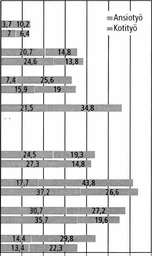 10 Ajankäyttö 10.1 Naisten ja miesten kokonaistyöpanos 2009-2010 NAIMATON: Alle 45-v., vanhempien kotona asuva, ei lapsia Naiset Miehet Alle 45-v., muualla asuva, ei lapsia Naiset Miehet Yli 45-v.