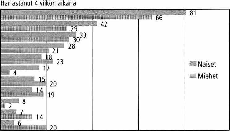 10 Ajankäyttö 10.9 Kulttuuriharrastukset 2009 Näytteleminen 3 2 : i Laulaminen.