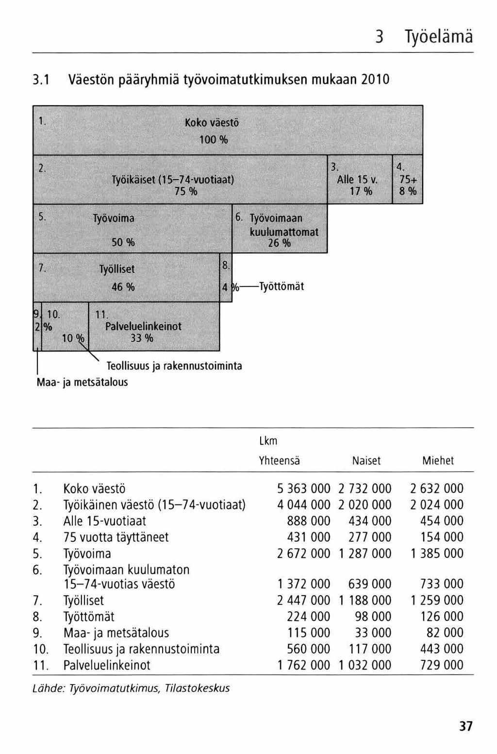 3 Työelämä 3.1 Väestön pääryhm iä työvoim atutkim uksen mukaan 2010 1 Koko väestö 1 00% 2. 3. 4. Työikäiset (15-7 4-vuotiaat) Alle 15 v. 75+ 7 5 % 1 7% 8 % 5. Työvoima 5 0 % 6.