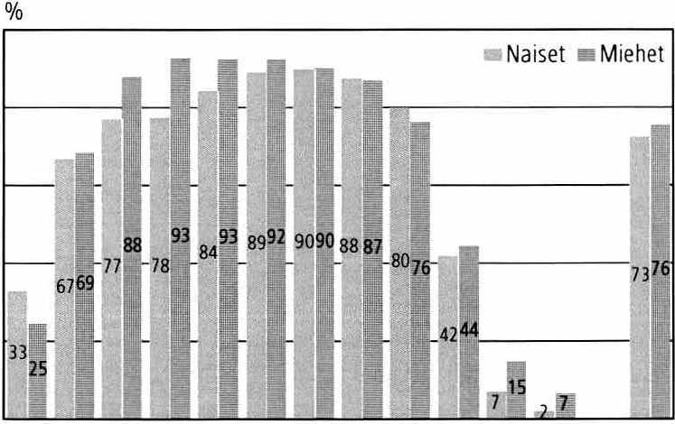 3 Työelämä 3.5 Työvoimaosuus 1 9 70-2010 (15 74-vuotiaat) 1972 1976 1980 1984 1988 1992 1996 2000 2004 2008 Vuodesta 1989 alkaen ILO/EU -määritelmän mukaan.