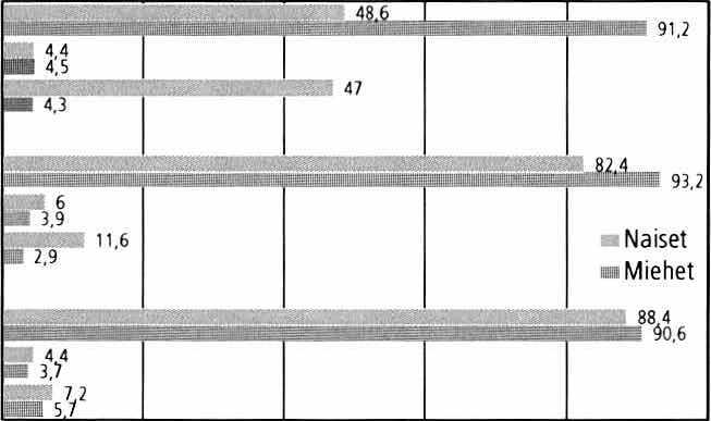 Miehet Korkea-aste Naiset Miehet 0 5 1 0 1 5 2 0 2 5 Määräaikaisten osuus (%) L äh d e : T yö vo im a tu tkim u s, Tilastokeskus 3.