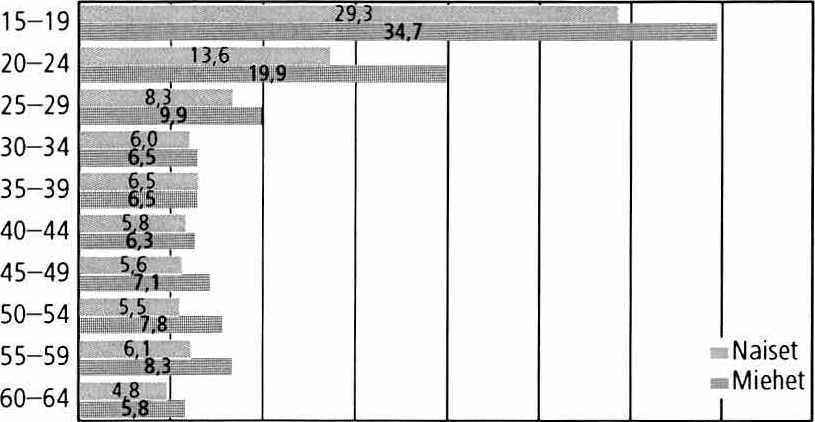 3 Työelämä 3.23 Työttömyysasteet ikäryhm ittäin 2010 Ikäryhmä 0 5 10 15 20 25 30 35 40 % L äh d e : T yö vo im a tu tkim u s, T ilastokeskus 3.