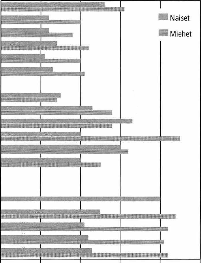 6 Terveys ja liikunta 6.6 Päivittäin tupakoivat iän ja siviilisäädyn mukaan 2010 Naim isissa ta i 1 5-2 4 avoliitossa -.c 2 5-3 4 3 5-4 4 4 5-5 4 5 5-6 4 Yht.