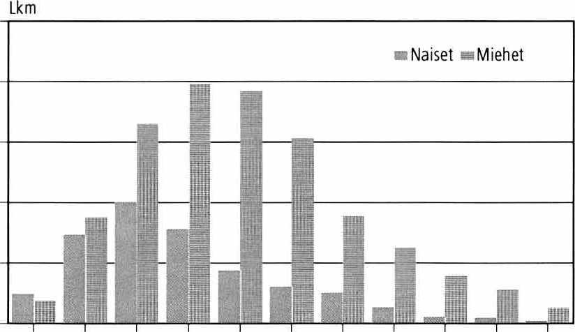 6 Terveys ja liikunta 6.17 Kuolleisuus iän mukaan 65-94 -vuotiaat 2010 65 70 75 80 85 90 Lähde: V ä e s tö tila s to t, T ilastokeskus Ikä 6.