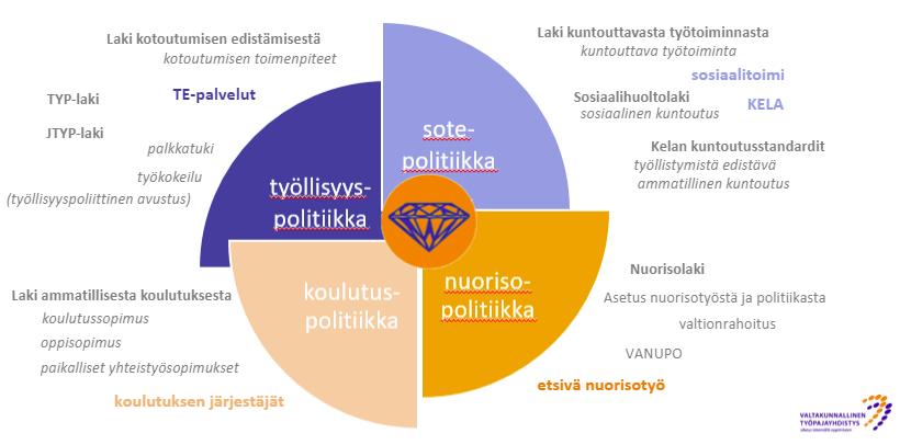 Työpajatoiminnan tarkoituksena on parantaa nuoren elämänhallintataitoja sekä edistää hänen kasvuaan, itsenäistymistään ja osallisuutta yhteiskuntaan.