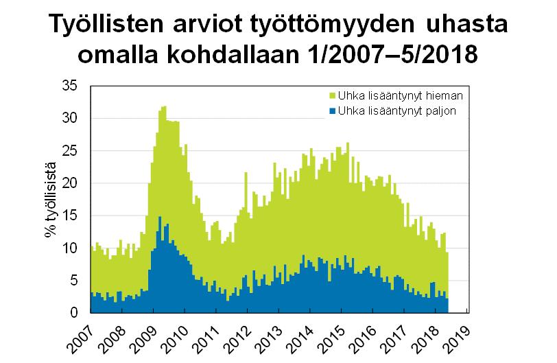 Suomen virallinen tilasto Finlands officiella statistik Official Statistics of Finland Tulot ja kulutus 2018 Kuluttajabarometri: taulukot 2018, toukokuu Kysymyksen saldoluku saadaan vähentämällä