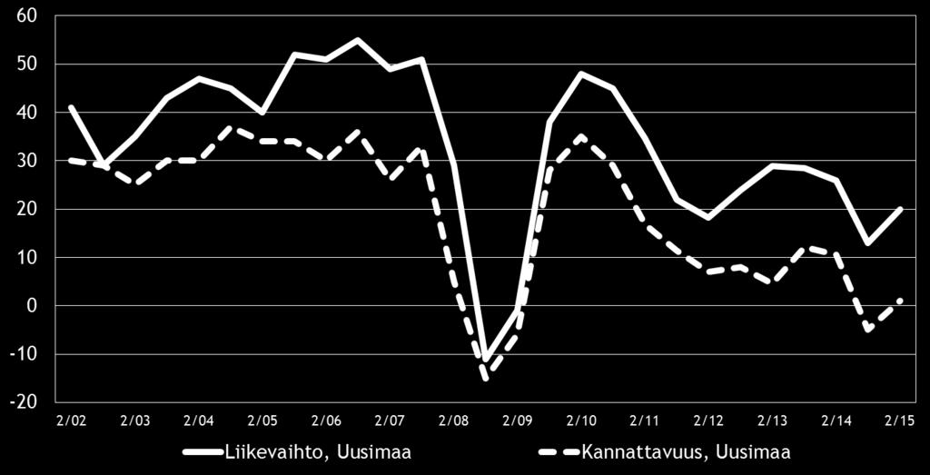 Pk-yritysbarometri, syksy 2015 11 Eri osatekijöiden suhdanteita arvioitaessa materiaalien hintojen nousuun uskotaan koko maassa saldoluvun (42 %) perusteella yleisimmin.