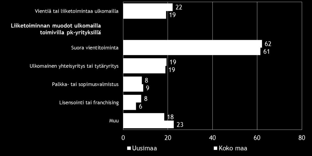 14 Pk-yritysbarometri, syksy 2015 6. PK-YRITYSTEN KANSAINVÄLISTYMINEN Koko maan ja Uudenmaan pk-yrityksistä noin viidenneksellä on suoraa tuontitoimintaa. Taulukko 7.