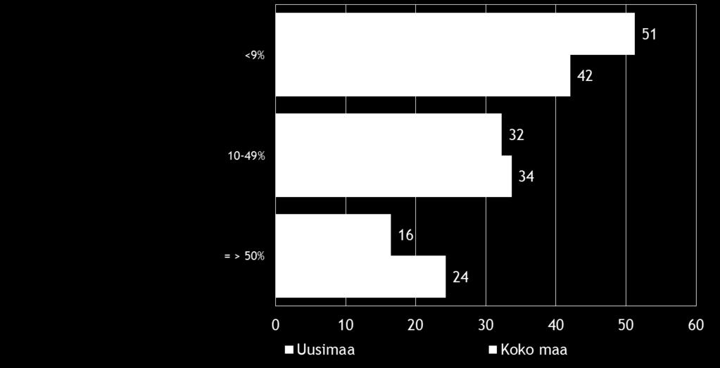 Pk-yritysbarometri, syksy 2015 15 Kahdella viidesosalla koko maan ja puolella Uudenmaan suoraa vientitoimintaa harjoittavista pk-yrityksistä viennin osuus kokonaisliikevaihdosta