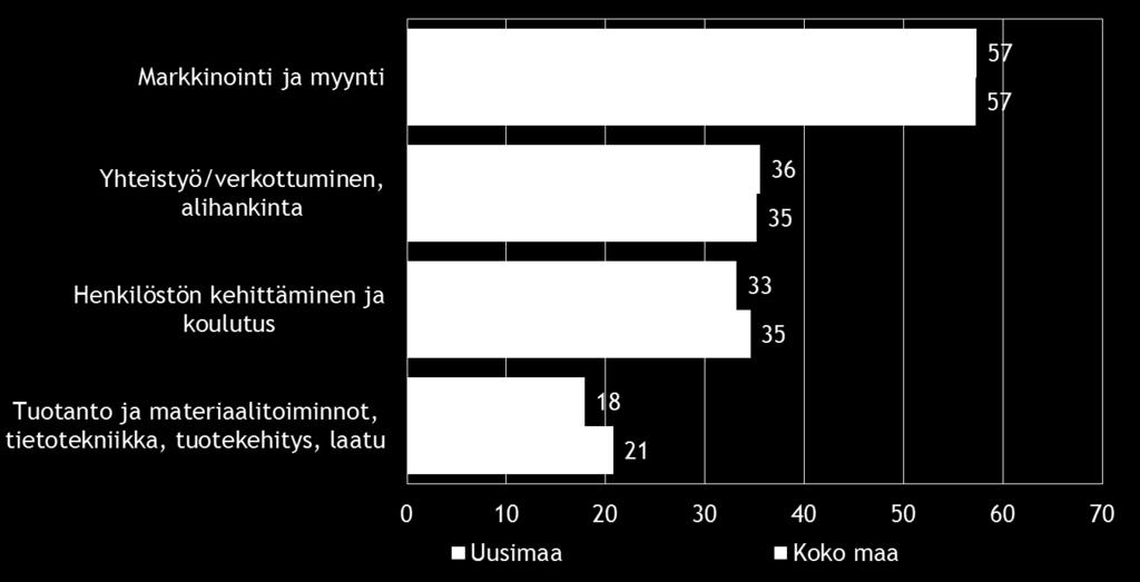 16 Pk-yritysbarometri, syksy 2015 7. PK-YRITYSTEN KEHITTÄMISTARPEET Taulukko 8.