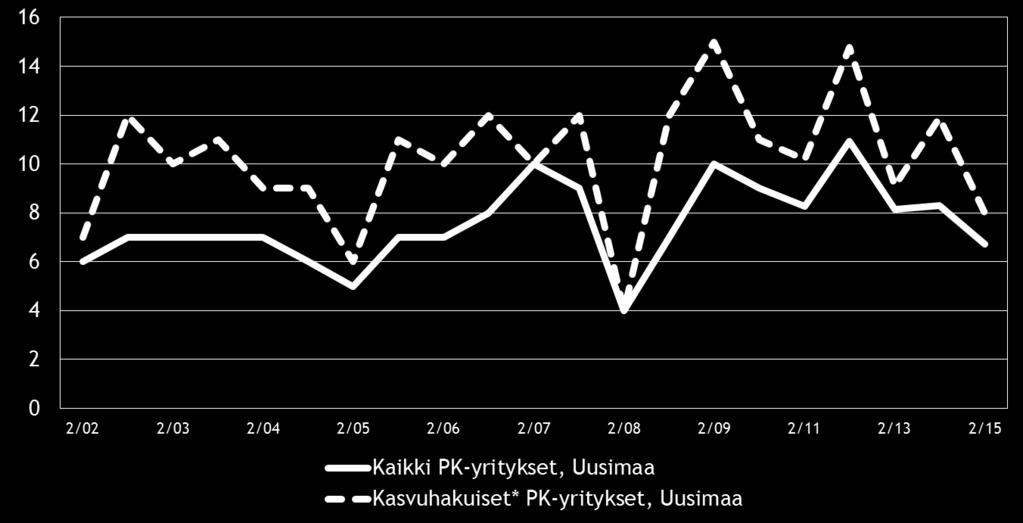 20 Pk-yritysbarometri, syksy 2015 Kuva 12.