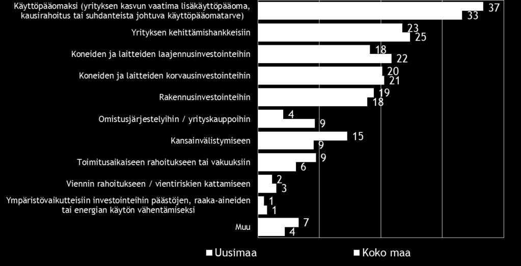 Pk-yritysbarometri, syksy 2015 23 Uudellamaalla rahoitusta aiotaan hakea koko maata yleisemmin yksityisestä pääomasijoitusyhtiöstä ja harvemmin pankista. Taulukko 18.