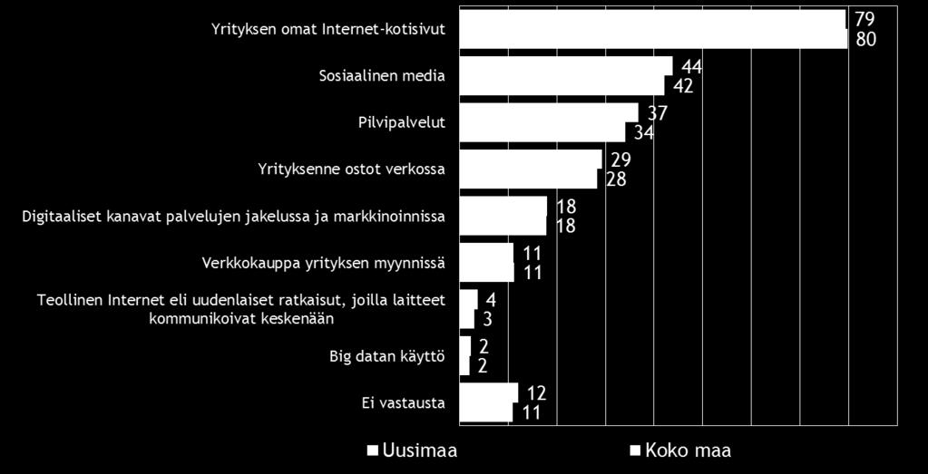 Seuraavaksi eniten pk-yritykset hyödyntävät tai käyttävät digitaalisista työkaluista/palveluista liiketoiminnassaan sosiaalista mediaa ja pilvipalveluja.