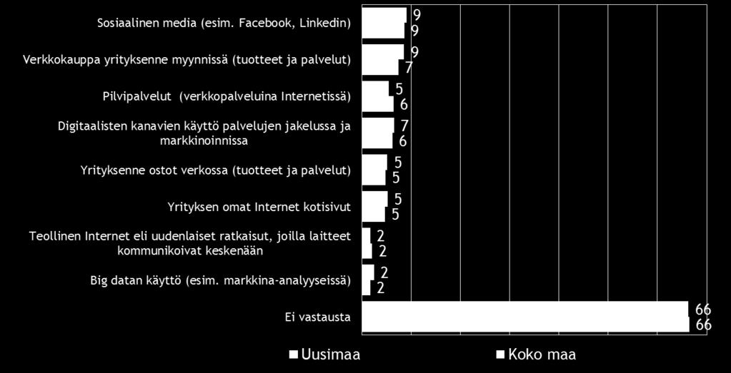 Verkkokaupan käyttöönottoa suunnittelee koko maassa 7 % ja Uudellamaalla 9 % pk-yrityksistä.