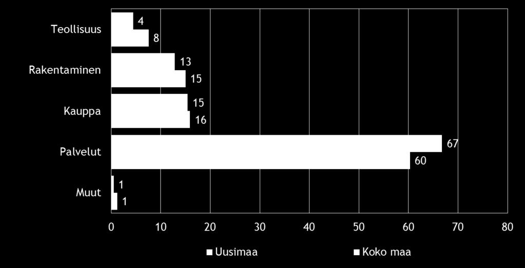 Pk-yritysbarometri, syksy 2015 7 2. YRITYSTEN OSUUDET TOIMIALOILLA Suomessa oli 283 290 yritystä [1] vuonna 2013. Näistä yrityksistä noin 95 822 toimi Uudenmaan alueella.