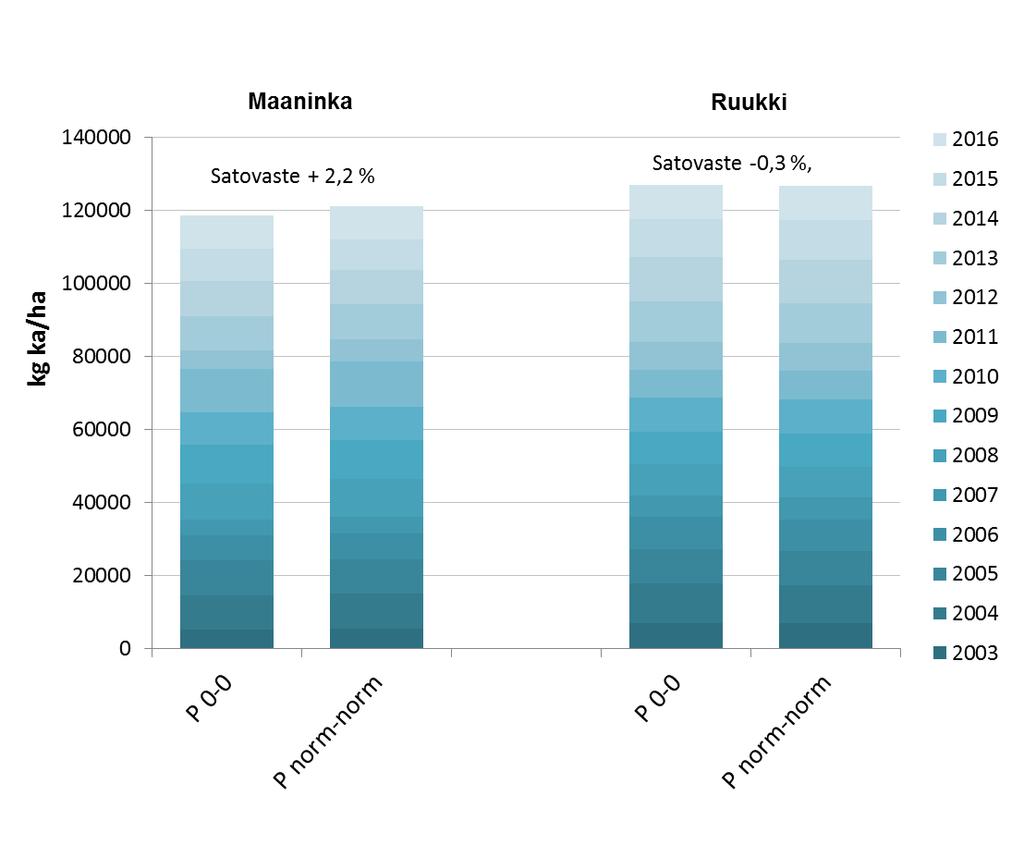 P-kertalannoituskoe (TP2) Perustettu vuonna 2003 Yara:n ja MTT:n yhteistyönä. Kolmas nurmikierto juuri päättynyt. Uusi perustettu keväällä 2017.