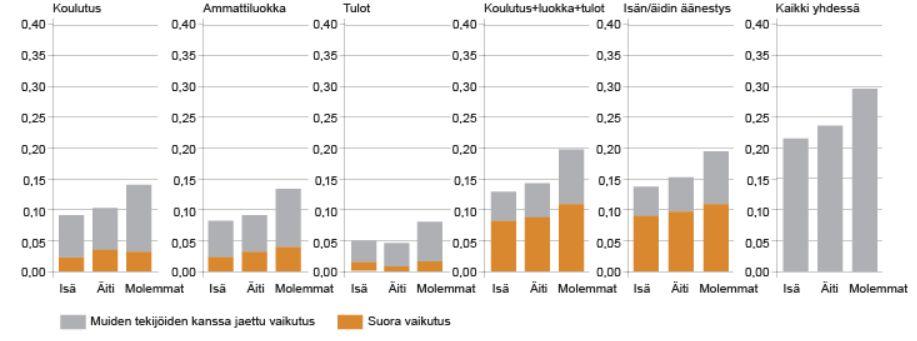 Eri selitystekijöiden merkitys sisarusten äänestämisen